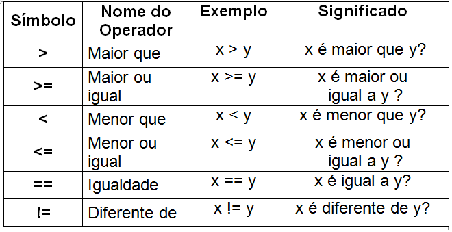 Entendendo os Símbolos - Maior, menor, Maior ou igual e menor ou igual 